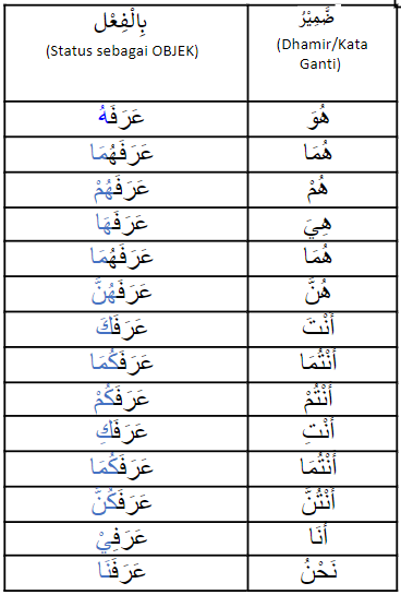 Contoh Dhomir Bariz Muttasil dengan Fi’il dengan status Dhomirnya sebagai مَفْعُوْلٌ بِه Maf’ulun Bih